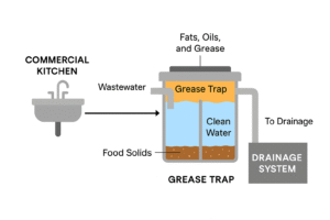Grease trap installation in a commercial kitchen plumbing system