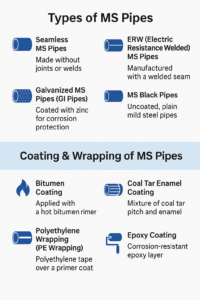 MS Pipes in Fire Fighting 2 Infographic showing types of MS pipes (Seamless, ERW, Galvanized, Black) and coating methods (Bitumen, Coal Tar Enamel, Polyethylene Wrapping, Epoxy Coating).