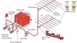 Read more about the article Fire Sprinkler System for Residential Apartments