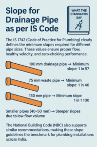 Slope for Drainage Pipe as per IS Code